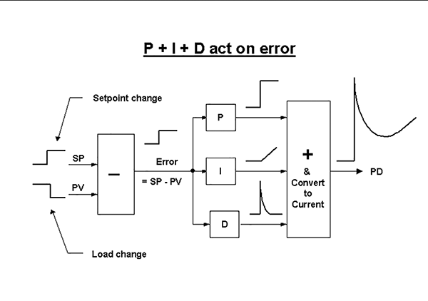 Figure 1. Full PID controller.